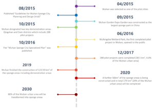 Timeline of implementation in Wuhan